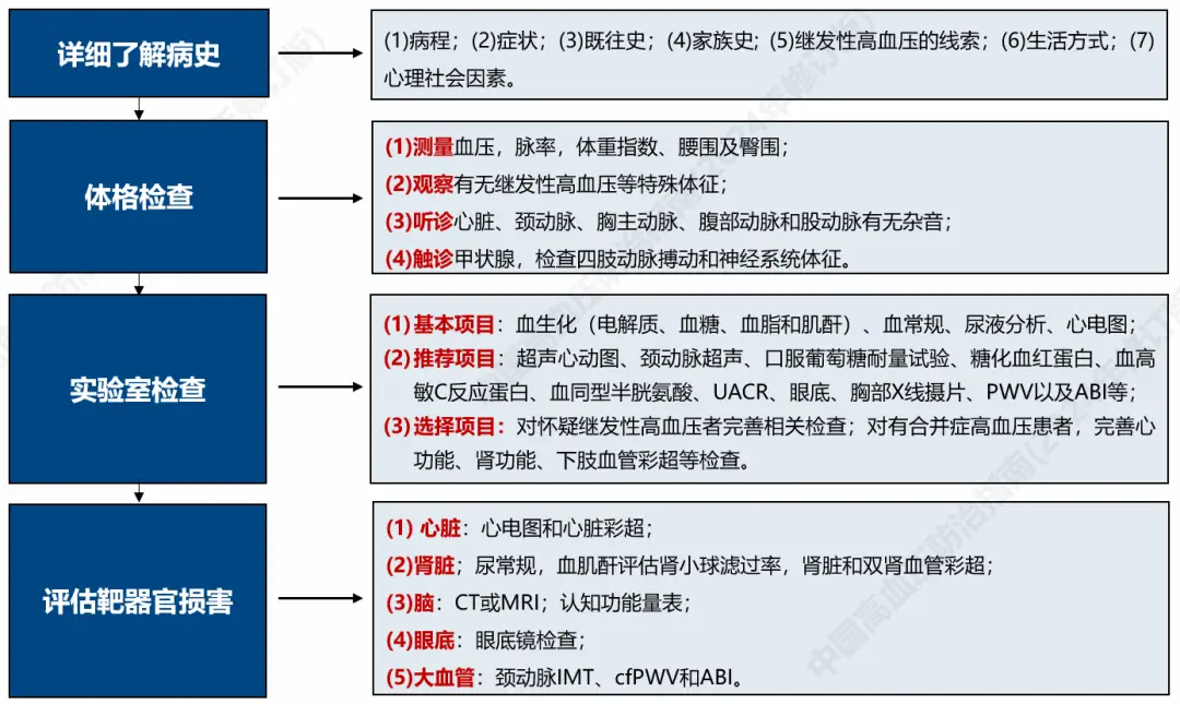 高血压的干预措施有哪些_高血压患者干预_对于高血压生活方式干预
