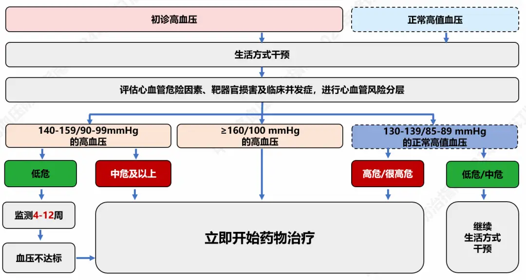 对于高血压生活方式干预_高血压的干预措施有哪些_高血压患者干预