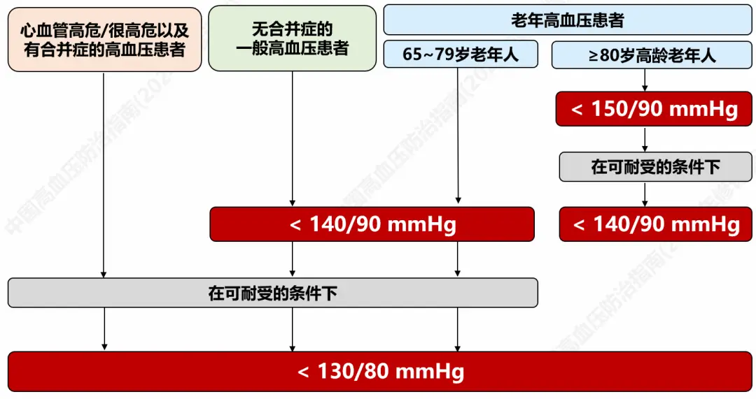高血压患者干预_高血压的干预措施有哪些_对于高血压生活方式干预